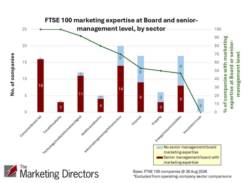 The Changing Influence of Marketing in Britain - Senior and board marketing expertise per sector | The Marketing Director's marketing Leadership Benchmark 2026